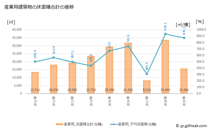 グラフ 年次 稲城市(ｲﾅｷﾞｼ 東京都)の建築着工の動向 産業用建築物の床面積合計の推移