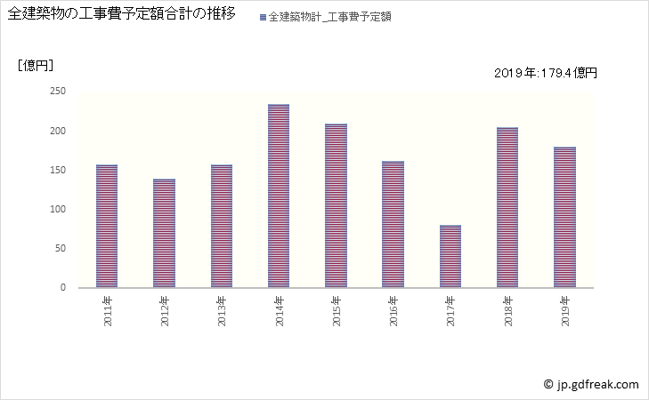 グラフ 年次 稲城市(ｲﾅｷﾞｼ 東京都)の建築着工の動向 全建築物の工事費予定額合計の推移