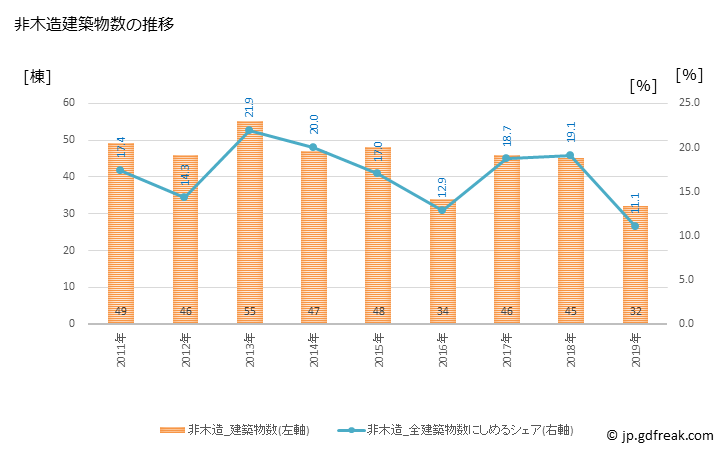 グラフ 年次 羽村市(ﾊﾑﾗｼ 東京都)の建築着工の動向 非木造建築物数の推移