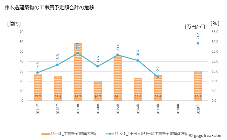 グラフ 年次 羽村市(ﾊﾑﾗｼ 東京都)の建築着工の動向 非木造建築物の工事費予定額合計の推移