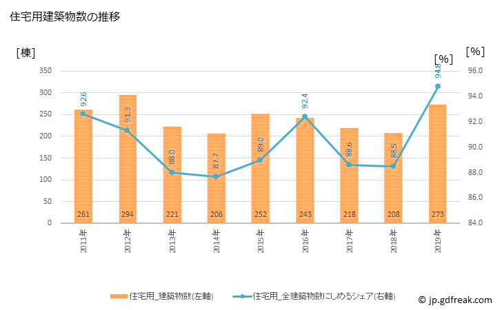 グラフ 年次 羽村市(ﾊﾑﾗｼ 東京都)の建築着工の動向 住宅用建築物数の推移