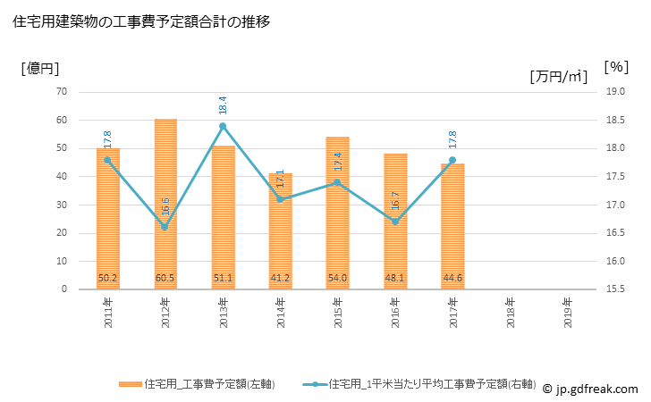 グラフ 年次 羽村市(ﾊﾑﾗｼ 東京都)の建築着工の動向 住宅用建築物の工事費予定額合計の推移