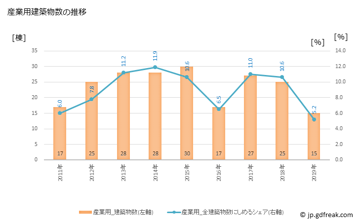 グラフ 年次 羽村市(ﾊﾑﾗｼ 東京都)の建築着工の動向 産業用建築物数の推移