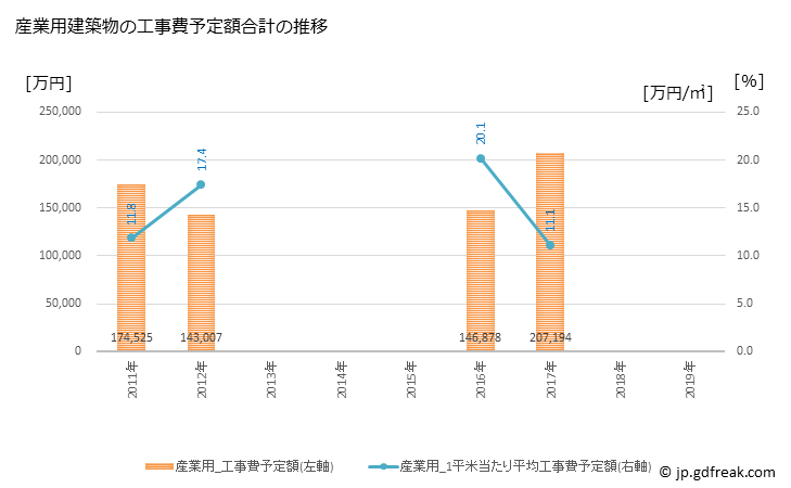 グラフ 年次 羽村市(ﾊﾑﾗｼ 東京都)の建築着工の動向 産業用建築物の工事費予定額合計の推移