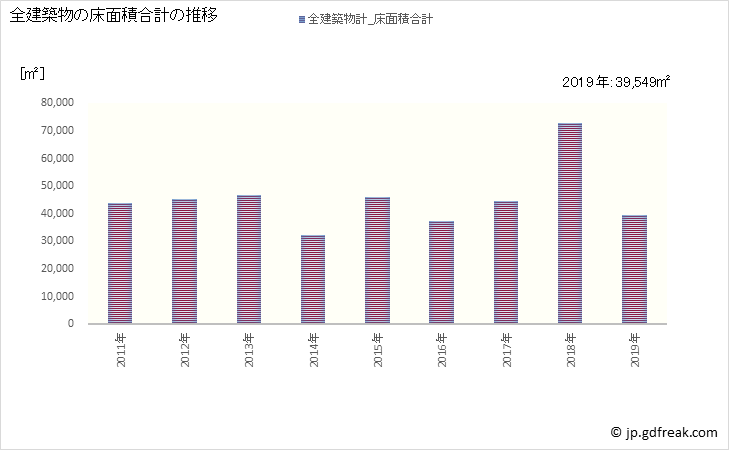 グラフ 年次 羽村市(ﾊﾑﾗｼ 東京都)の建築着工の動向 全建築物の床面積合計の推移