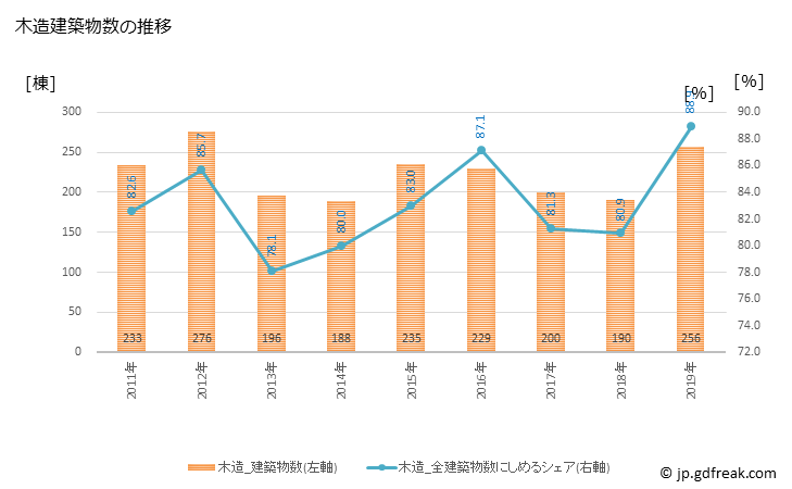 グラフ 年次 羽村市(ﾊﾑﾗｼ 東京都)の建築着工の動向 木造建築物数の推移