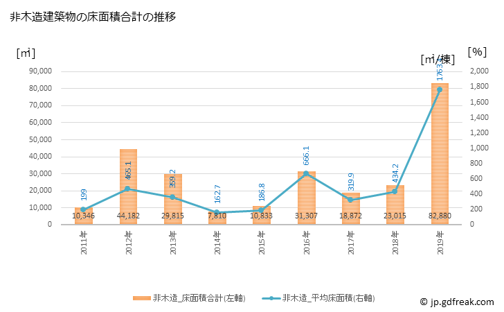グラフ 年次 あきる野市(ｱｷﾙﾉｼ 東京都)の建築着工の動向 非木造建築物の床面積合計の推移