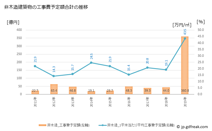 グラフ 年次 あきる野市(ｱｷﾙﾉｼ 東京都)の建築着工の動向 非木造建築物の工事費予定額合計の推移