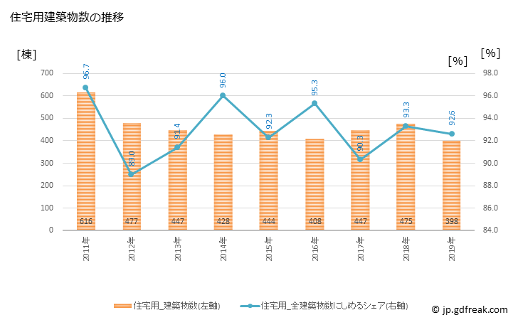 グラフ 年次 あきる野市(ｱｷﾙﾉｼ 東京都)の建築着工の動向 住宅用建築物数の推移