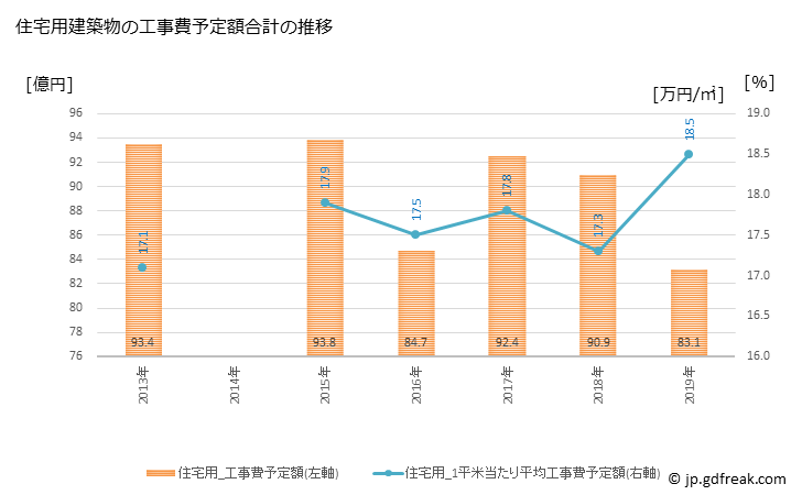 グラフ 年次 あきる野市(ｱｷﾙﾉｼ 東京都)の建築着工の動向 住宅用建築物の工事費予定額合計の推移