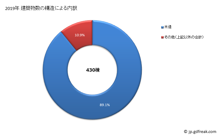 グラフ 年次 あきる野市(ｱｷﾙﾉｼ 東京都)の建築着工の動向 建築物数の構造による内訳