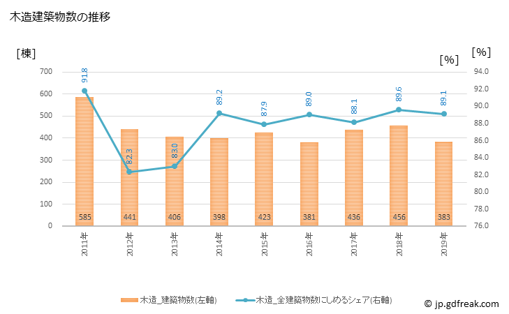 グラフ 年次 あきる野市(ｱｷﾙﾉｼ 東京都)の建築着工の動向 木造建築物数の推移