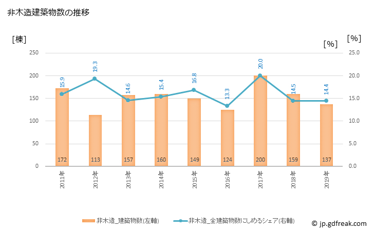 グラフ 年次 西東京市(ﾆｼﾄｳｷｮｳｼ 東京都)の建築着工の動向 非木造建築物数の推移