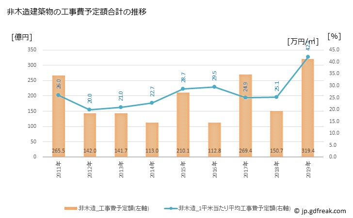 グラフ 年次 西東京市(ﾆｼﾄｳｷｮｳｼ 東京都)の建築着工の動向 非木造建築物の工事費予定額合計の推移