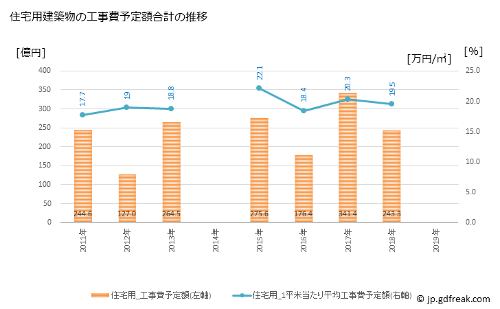 グラフ 年次 西東京市(ﾆｼﾄｳｷｮｳｼ 東京都)の建築着工の動向 住宅用建築物の工事費予定額合計の推移