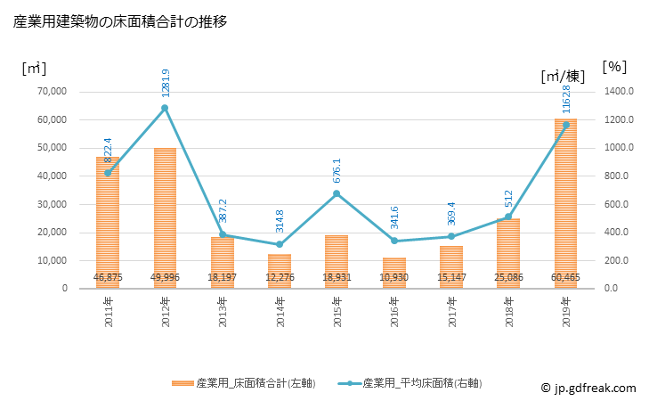 グラフ 年次 西東京市(ﾆｼﾄｳｷｮｳｼ 東京都)の建築着工の動向 産業用建築物の床面積合計の推移