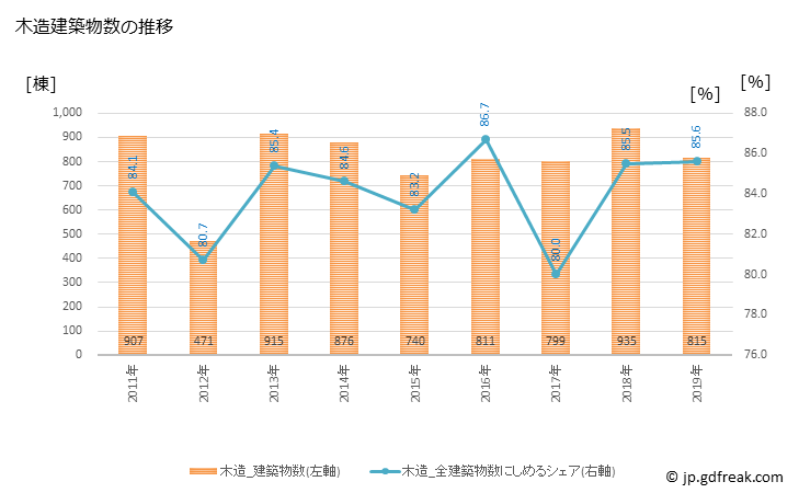 グラフ 年次 西東京市(ﾆｼﾄｳｷｮｳｼ 東京都)の建築着工の動向 木造建築物数の推移