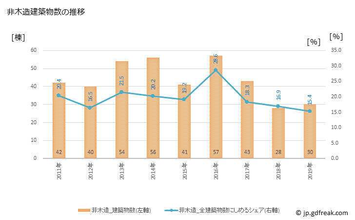 グラフ 年次 瑞穂町(ﾐｽﾞﾎﾏﾁ 東京都)の建築着工の動向 非木造建築物数の推移