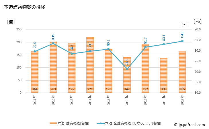 グラフ 年次 瑞穂町(ﾐｽﾞﾎﾏﾁ 東京都)の建築着工の動向 木造建築物数の推移