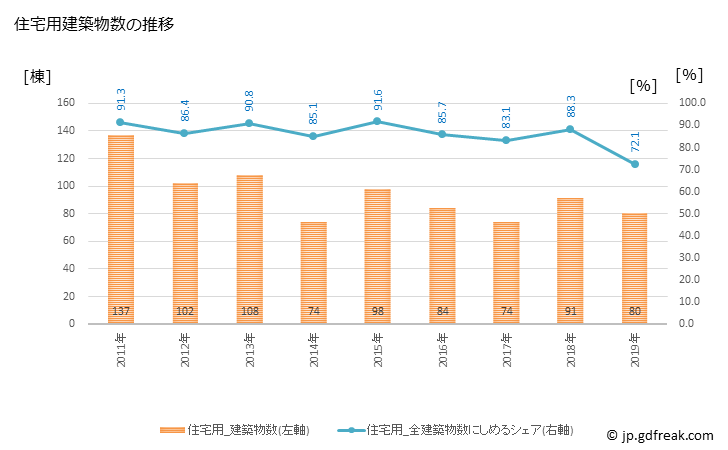 グラフ 年次 日の出町(ﾋﾉﾃﾞﾏﾁ 東京都)の建築着工の動向 住宅用建築物数の推移