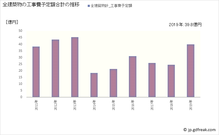 グラフ 年次 日の出町(ﾋﾉﾃﾞﾏﾁ 東京都)の建築着工の動向 全建築物の工事費予定額合計の推移