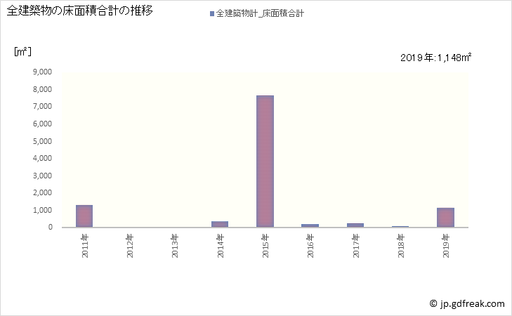 グラフ 年次 檜原村(ﾋﾉﾊﾗﾑﾗ 東京都)の建築着工の動向 全建築物の床面積合計の推移