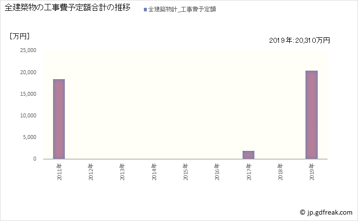 グラフ 年次 檜原村(ﾋﾉﾊﾗﾑﾗ 東京都)の建築着工の動向 全建築物の工事費予定額合計の推移