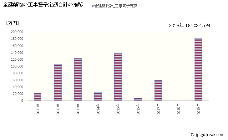 グラフ 年次 奥多摩町(ｵｸﾀﾏﾏﾁ 東京都)の建築着工の動向 全建築物の工事費予定額合計の推移