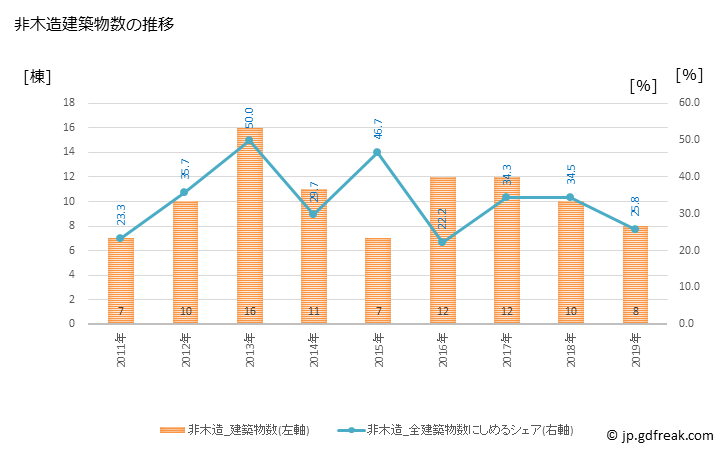 グラフ 年次 大島町(ｵｵｼﾏﾏﾁ 東京都)の建築着工の動向 非木造建築物数の推移