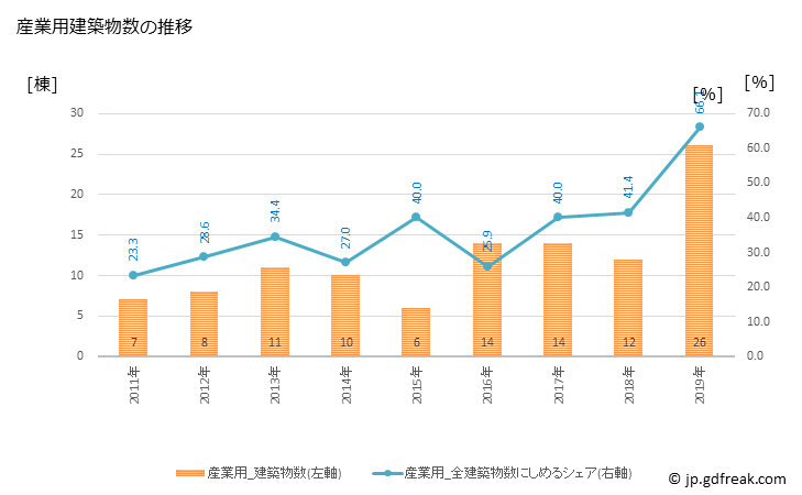 グラフ 年次 大島町(ｵｵｼﾏﾏﾁ 東京都)の建築着工の動向 産業用建築物数の推移