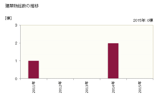 グラフ 年次 利島村(ﾄｼﾏﾑﾗ 東京都)の建築着工の動向 建築物総数の推移