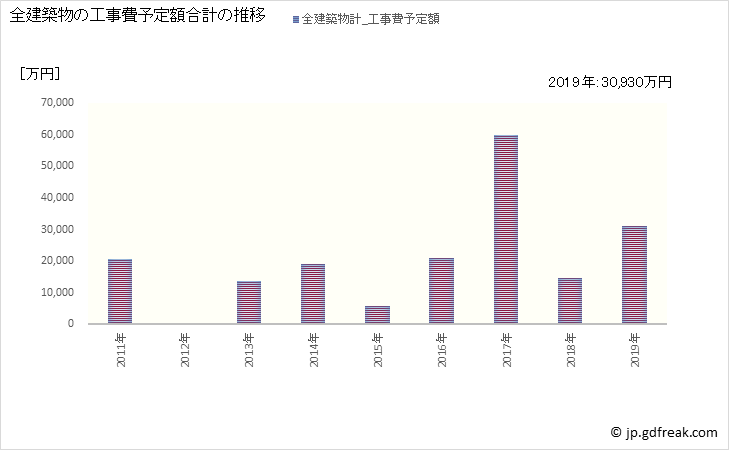 グラフ 年次 神津島村(ｺｳﾂﾞｼﾏﾑﾗ 東京都)の建築着工の動向 全建築物の工事費予定額合計の推移