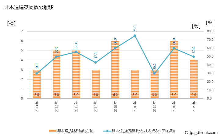 グラフ 年次 三宅村(ﾐﾔｹﾑﾗ 東京都)の建築着工の動向 非木造建築物数の推移