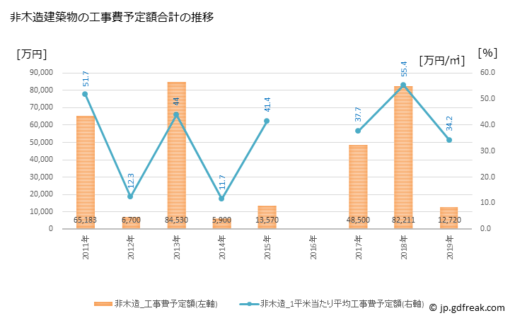 グラフ 年次 三宅村(ﾐﾔｹﾑﾗ 東京都)の建築着工の動向 非木造建築物の工事費予定額合計の推移