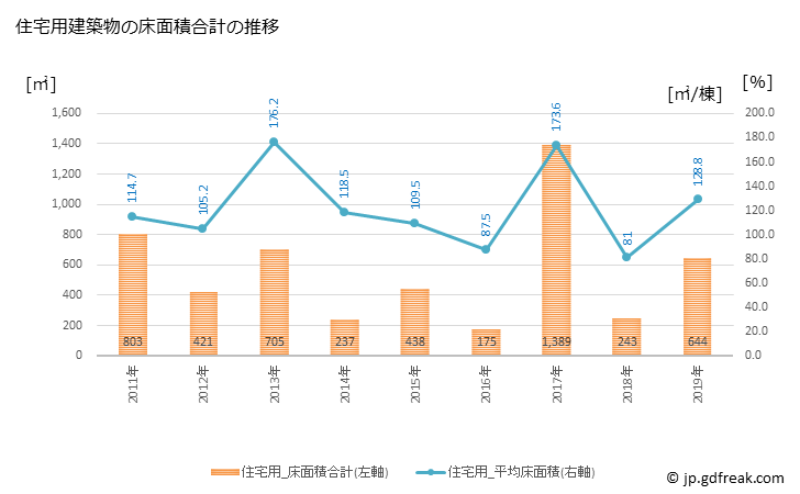 グラフ 年次 三宅村(ﾐﾔｹﾑﾗ 東京都)の建築着工の動向 住宅用建築物の床面積合計の推移