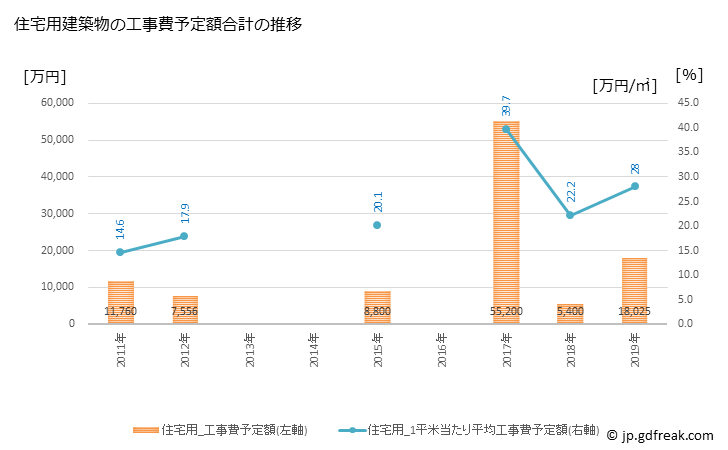 グラフ 年次 三宅村(ﾐﾔｹﾑﾗ 東京都)の建築着工の動向 住宅用建築物の工事費予定額合計の推移