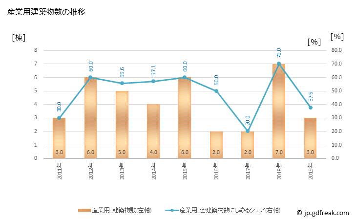 グラフ 年次 三宅村(ﾐﾔｹﾑﾗ 東京都)の建築着工の動向 産業用建築物数の推移