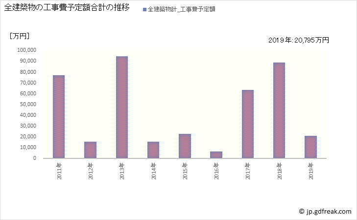 グラフ 年次 三宅村(ﾐﾔｹﾑﾗ 東京都)の建築着工の動向 全建築物の工事費予定額合計の推移