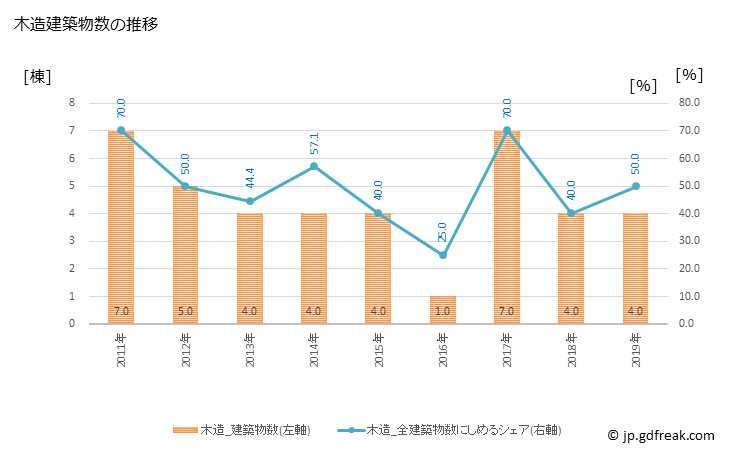 グラフ 年次 三宅村(ﾐﾔｹﾑﾗ 東京都)の建築着工の動向 木造建築物数の推移