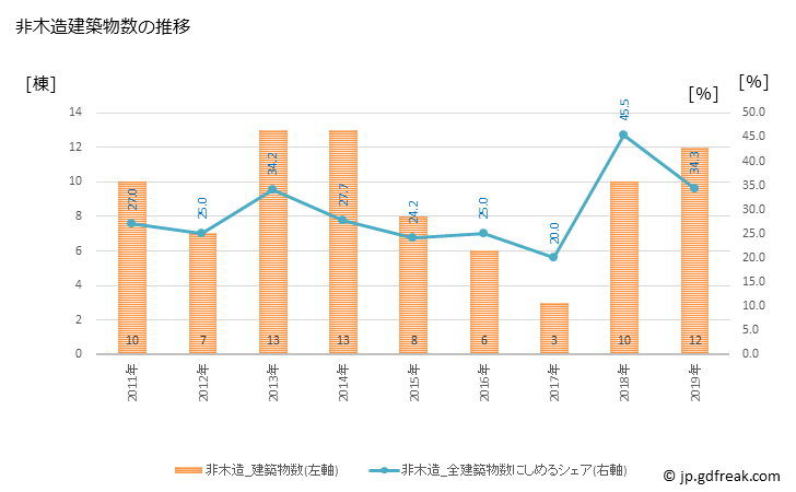 グラフ 年次 八丈町(ﾊﾁｼﾞｮｳﾏﾁ 東京都)の建築着工の動向 非木造建築物数の推移