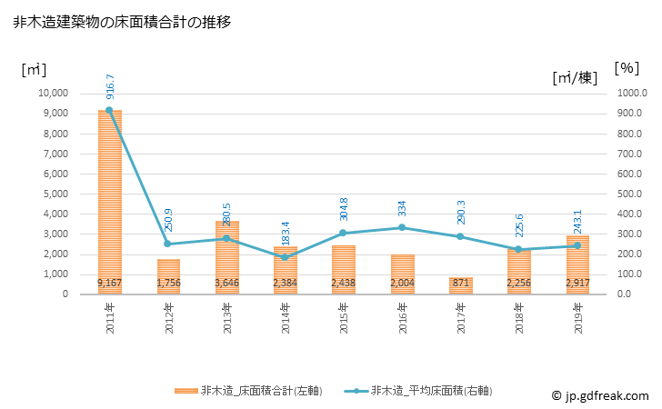 グラフ 年次 八丈町(ﾊﾁｼﾞｮｳﾏﾁ 東京都)の建築着工の動向 非木造建築物の床面積合計の推移