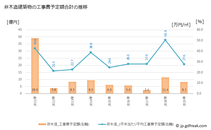 グラフ 年次 八丈町(ﾊﾁｼﾞｮｳﾏﾁ 東京都)の建築着工の動向 非木造建築物の工事費予定額合計の推移