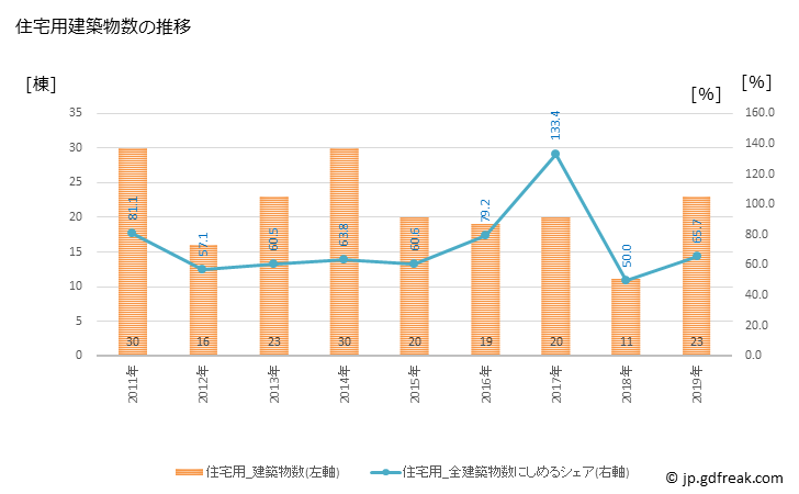 グラフ 年次 八丈町(ﾊﾁｼﾞｮｳﾏﾁ 東京都)の建築着工の動向 住宅用建築物数の推移