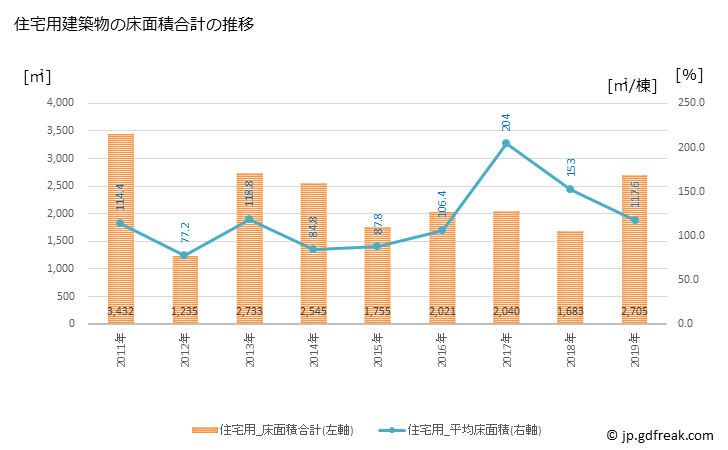 グラフ 年次 八丈町(ﾊﾁｼﾞｮｳﾏﾁ 東京都)の建築着工の動向 住宅用建築物の床面積合計の推移