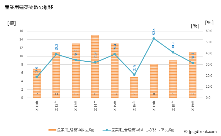 グラフ 年次 八丈町(ﾊﾁｼﾞｮｳﾏﾁ 東京都)の建築着工の動向 産業用建築物数の推移