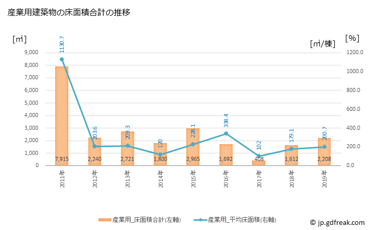 グラフ 年次 八丈町(ﾊﾁｼﾞｮｳﾏﾁ 東京都)の建築着工の動向 産業用建築物の床面積合計の推移