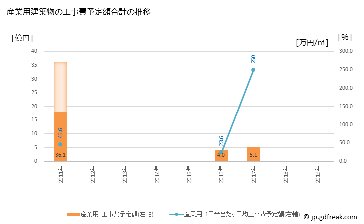 グラフ 年次 八丈町(ﾊﾁｼﾞｮｳﾏﾁ 東京都)の建築着工の動向 産業用建築物の工事費予定額合計の推移