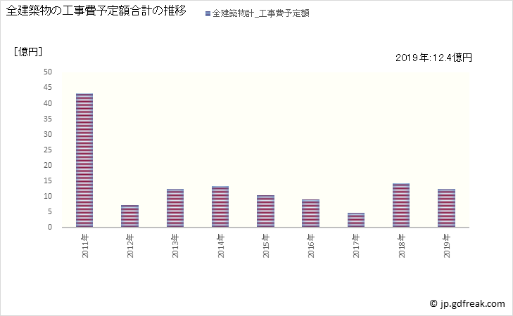 グラフ 年次 八丈町(ﾊﾁｼﾞｮｳﾏﾁ 東京都)の建築着工の動向 全建築物の工事費予定額合計の推移