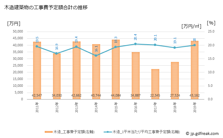 グラフ 年次 八丈町(ﾊﾁｼﾞｮｳﾏﾁ 東京都)の建築着工の動向 木造建築物の工事費予定額合計の推移