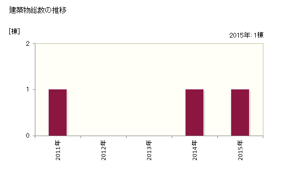 グラフ 年次 青ヶ島村(ｱｵｶﾞｼﾏﾑﾗ 東京都)の建築着工の動向 建築物総数の推移